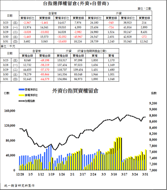 2台指選擇權留倉(外資+自營商)