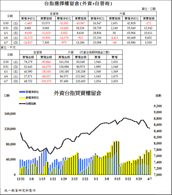 2台指選擇權留倉(外資+自營商)