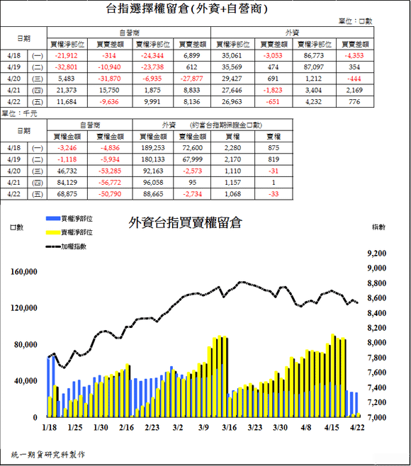 2台指選擇權留倉(外資+自營商)