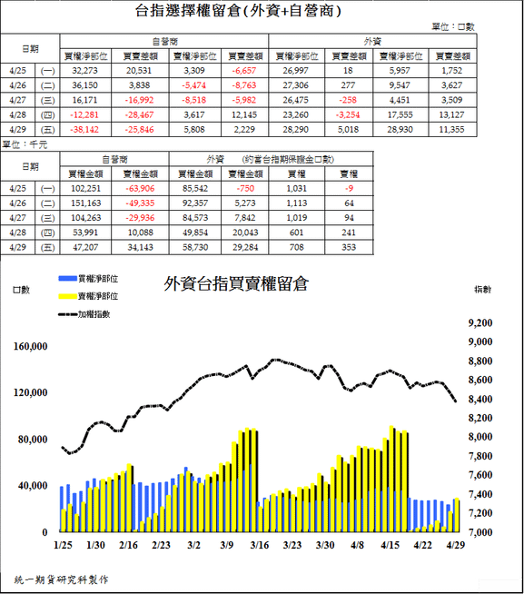 2台指選擇權留倉(外資+自營商)