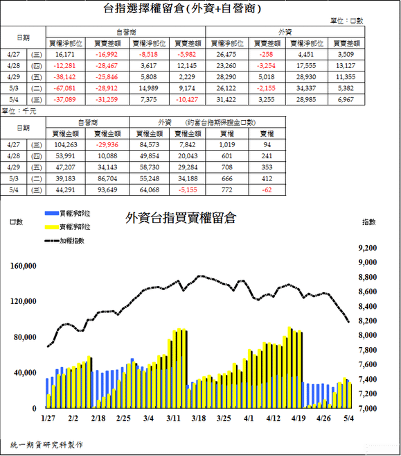 2台指選擇權留倉(外資+自營商)