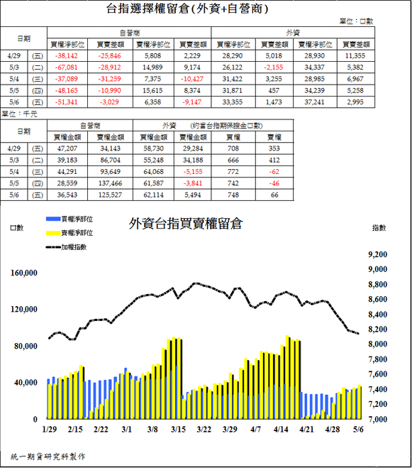 2台指選擇權留倉(外資+自營商)