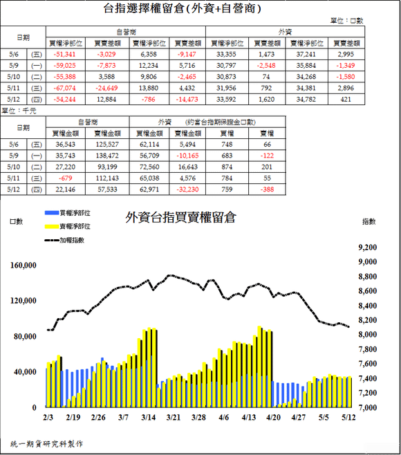 2台指選擇權留倉(外資+自營商)