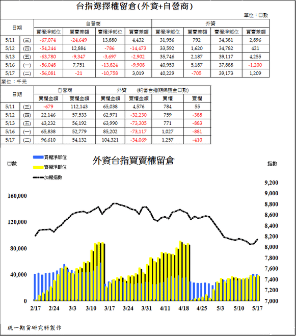 2台指選擇權留倉(外資+自營商)