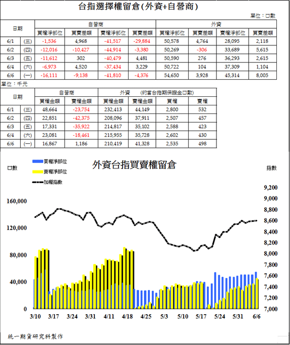 2台指選擇權留倉(外資+自營商)