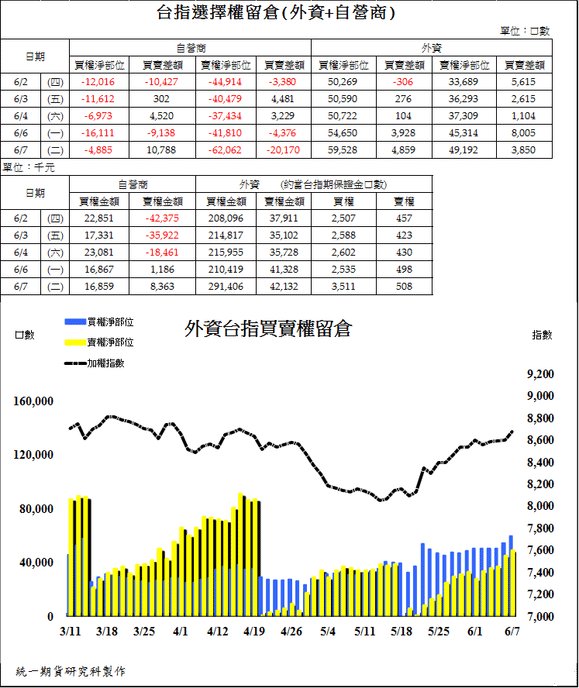 2台指選擇權留倉(外資+自營商)