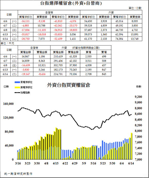 2台指選擇權留倉(外資+自營商)