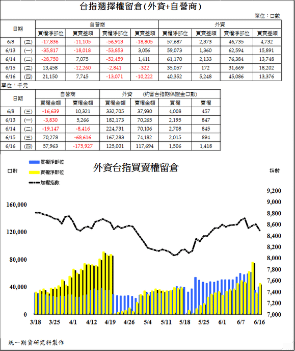 2台指選擇權留倉(外資+自營商)