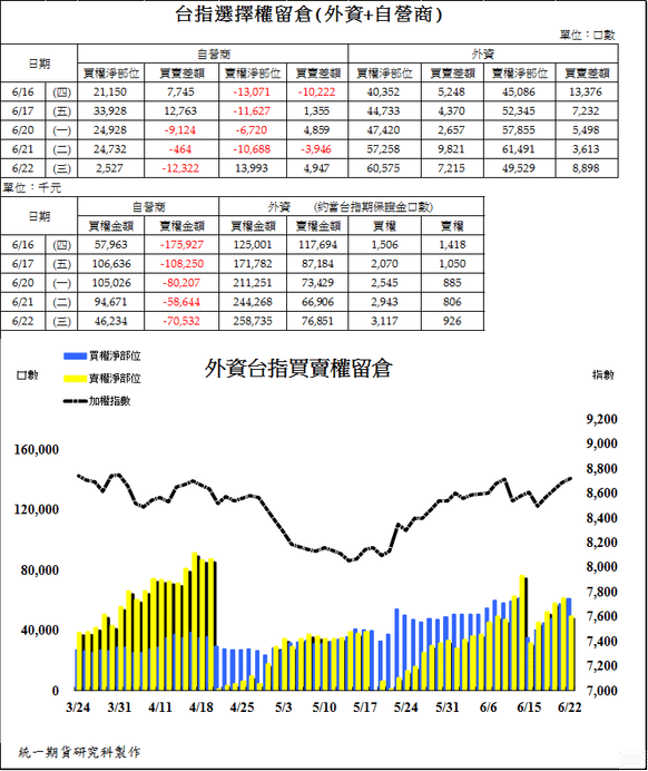 2台指選擇權留倉(外資+自營商)