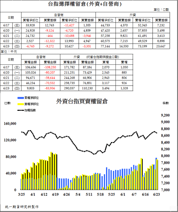 2台指選擇權留倉(外資+自營商))