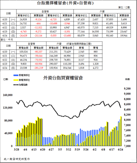 2台指選擇權留倉(外資+自營商)