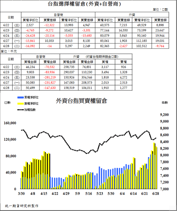 2台指選擇權留倉(外資+自營商)