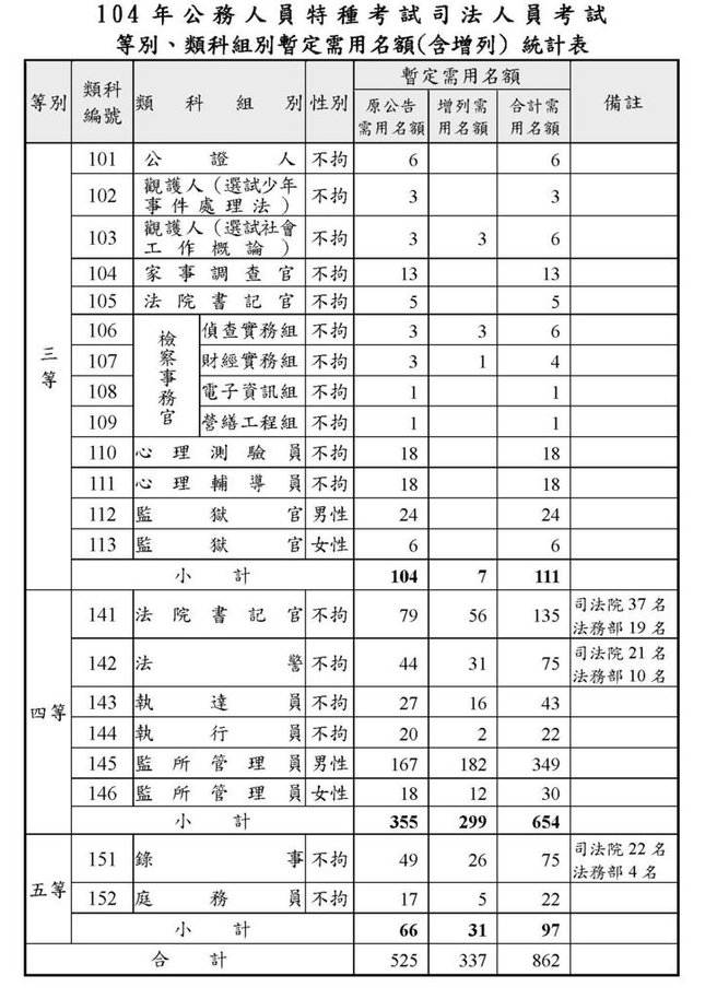 104年司法增額