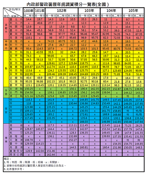 歷年統調資積分一覽表.png