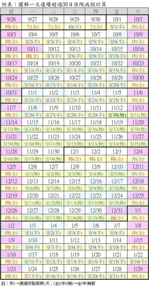 20211008圖解一次連續超過30日病假