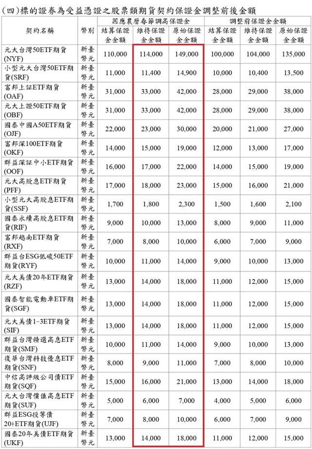 [大昌期貨]2025春節期間期貨選擇權保證金商品調整一覽表、