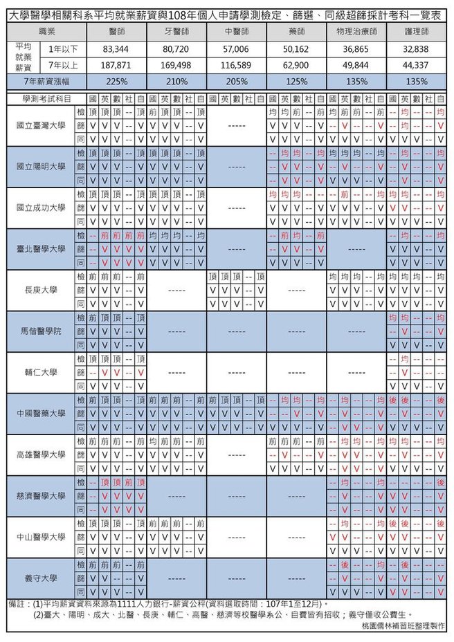 大學醫學相關科系平均就業薪資與108年個人申請學測檢定、篩選、同級超篩採計考科一覽表.jpg