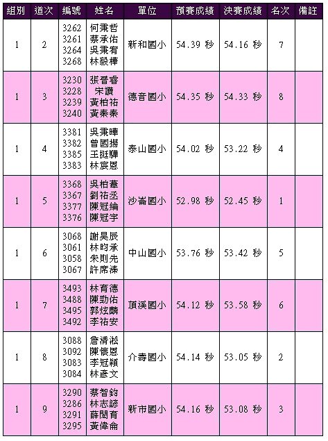 110.03.24.接力賽4x100公尺(決賽)-金牌.jpg