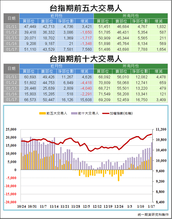 台指期前五大交易人3