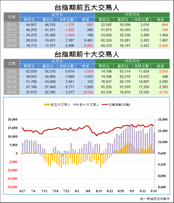 台指期前五大交易人3