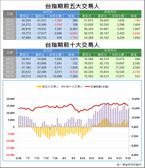 台指期前五大交易人3