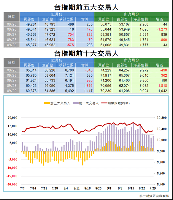 台指期前五大交易人3