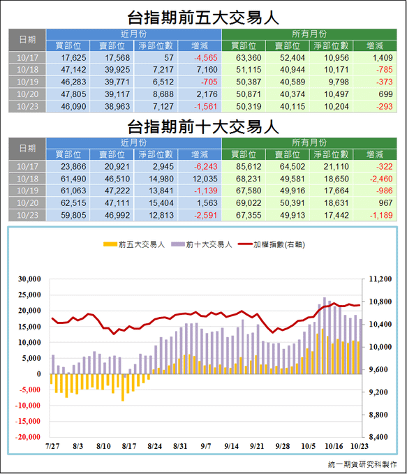 台指期前五大交易人3