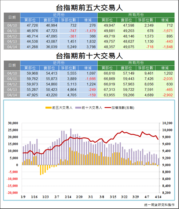 台指期前五大交易人3