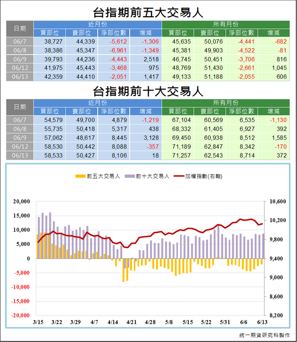 台指期前五大交易人3