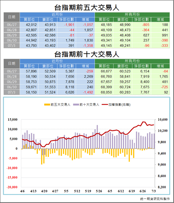 台指期前五大交易人3