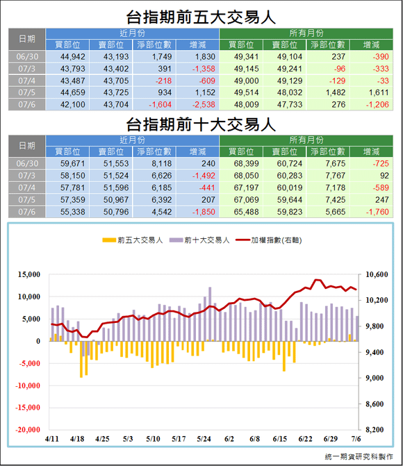 台指期前五大交易人3