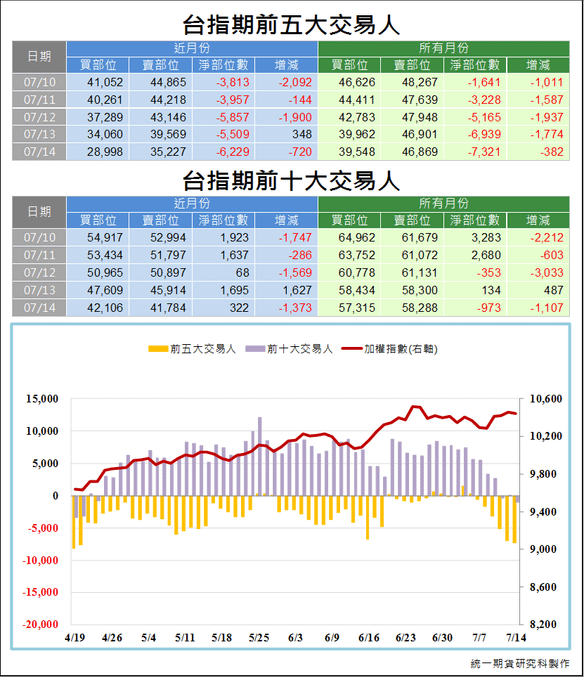 台指期前五大交易人3