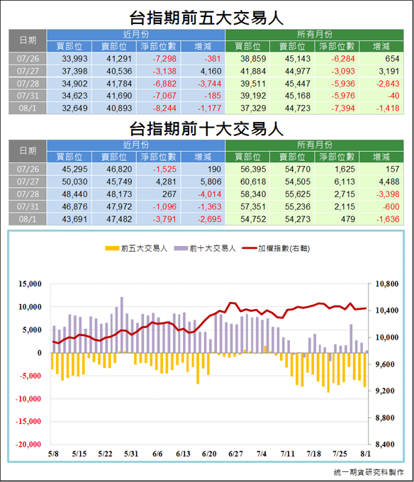 台指期前五大交易人3