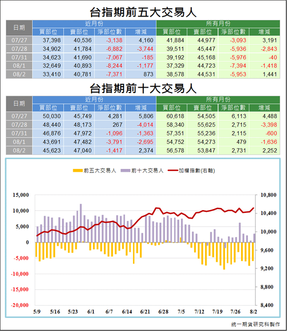 台指期前五大交易人3