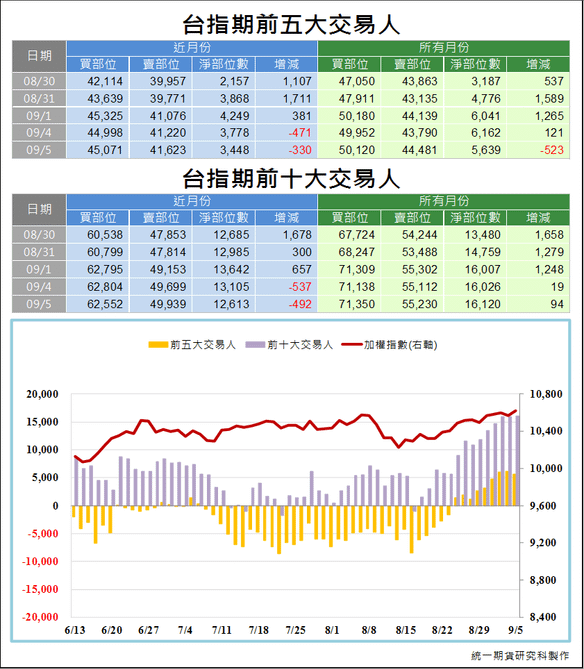 台指期前五大交易人3