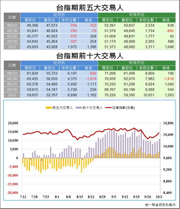 台指期前五大交易人3