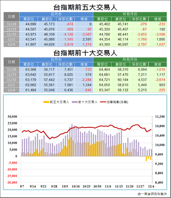 台指期前五大交易人3