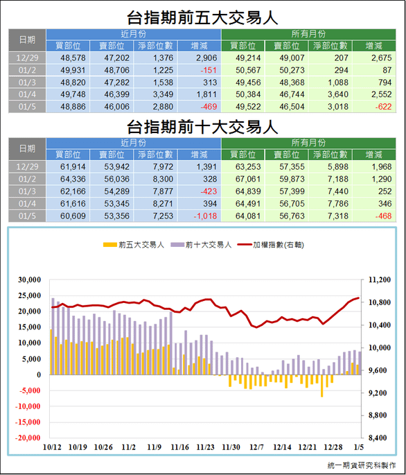 台指期前五大交易人3