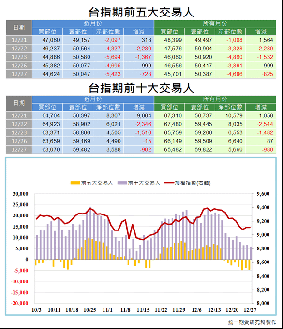 台指期前五大交易人3