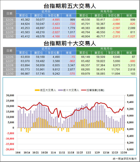 台指期前五大交易人3