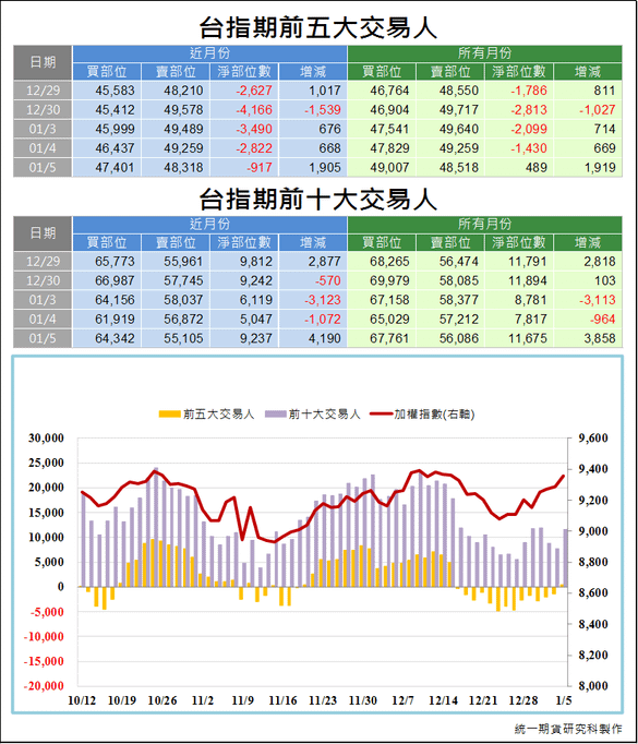 台指期前五大交易人3