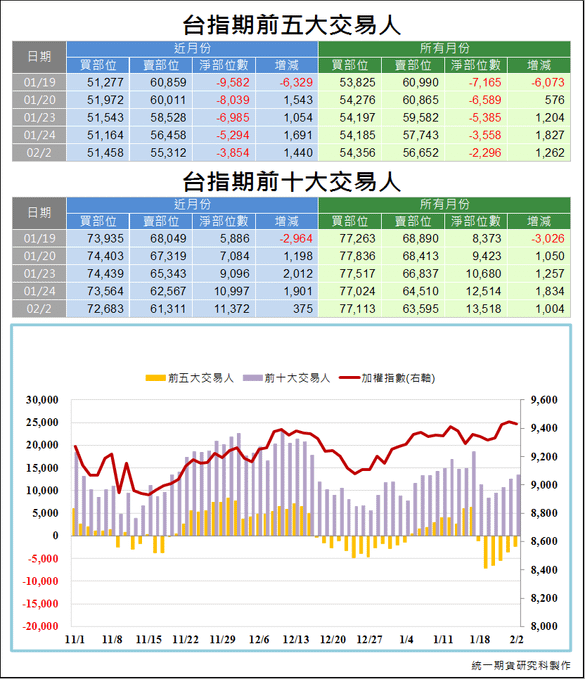 台指期前五大交易人3