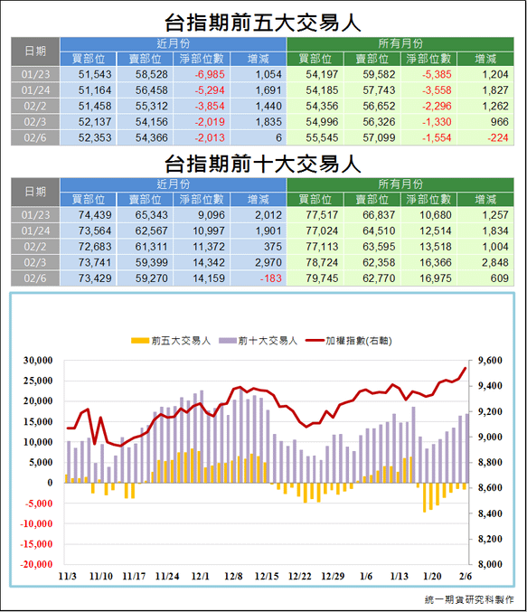 台指期前五大交易人3