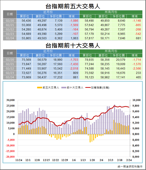 台指期前五大交易人3