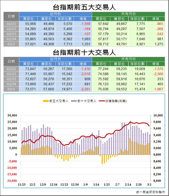 台指期前五大交易人3