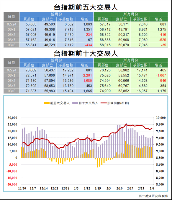 台指期前五大交易人3