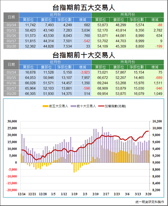 台指期前五大交易人3