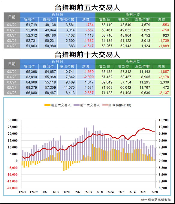 台指期前五大交易人3