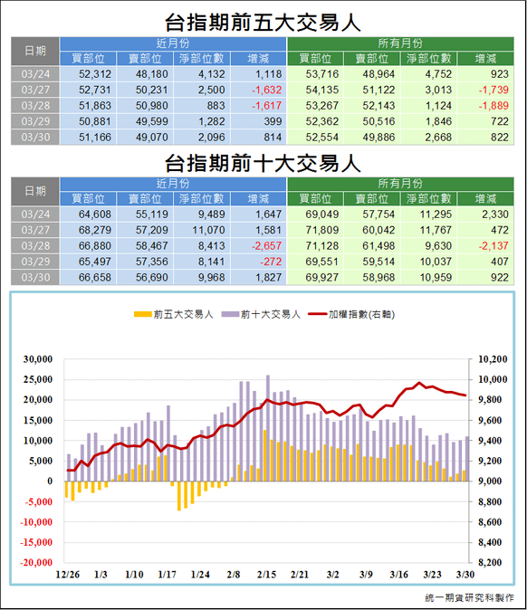 台指期前五大交易人3