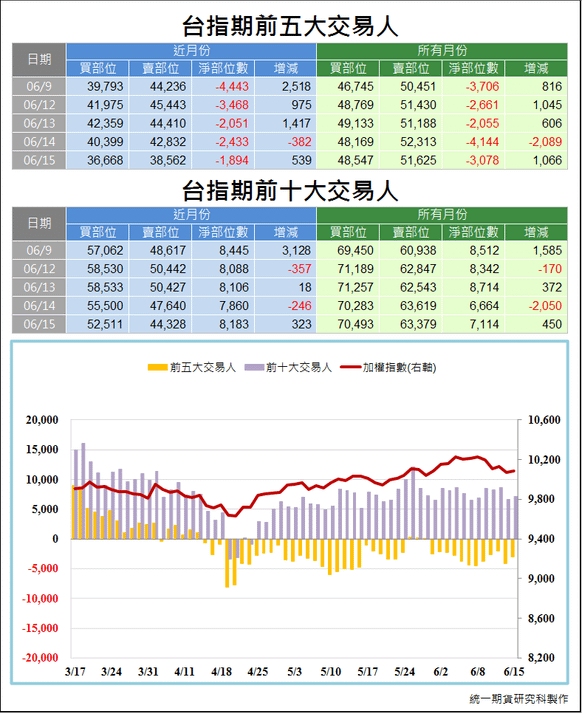 台指期前五大交易人3